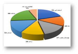 شکل 1. آمار NGOها بر حسب استان