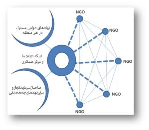 شکل (2). جایگاه مرکز شبکه‎سازی و نحوه هماهنگی بین NGOهای زیست‌محیطی 