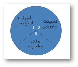 شکل (2). پیشنهاد سه نوع همکاری اساسی بین NGOهای زیست‌محیطی ‏