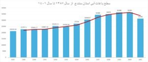 نمودار ٢- روند تغییرات سطح باغات آبی استان سنندج از سال ١٣٨٧ تا سال ١٤٠١