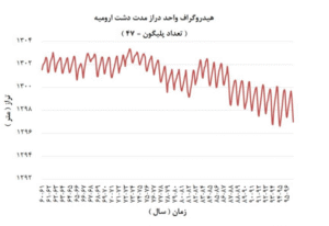 نمودار ٦- هیدروگراف متوسط سطح آب زیرزمینی دراز مدت دشت ارومیە