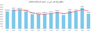 نمودار ٨- روند تغییرات سطح باغات آبی استان کرمانشاە از سال ١٣٨٧ تا سال ١٤٠١