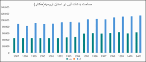 نمودار ۵- روند تغییرات سطح باغات آبی استان ارومیه از سال ١٣٨٧ تا سال ١٤٠١