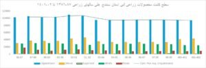 نمودار ١- روند تغییرات سطح کشت محصولات زراعی آبی در استان سنندج درطی سالهای زراعی ٨٧-١٣٨٦ تا ٠٢-١٤٠١