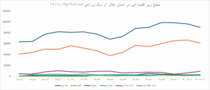 نمودار١٠- روند تغییرات سطح کشت محصولات زراعی آبی استان ایلام طی سالهای زراعی ٨٧-١٣٨٦ تا ٠٢-١٤٠١