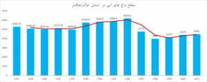 نمودار١١- روند تغییرات سطح باغات آبی استان ایلام از سال ١٣٨٧ تا سال