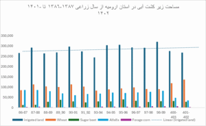 نمودار٤-روند تغییرات سطح کشت محصولات زراعی آبی استان ارومیە طی سالهای زراعی ٨٧-١٣٨٦ تا ٠٢-١٤٠١