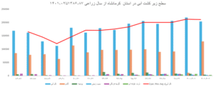 نمودار٧- روند تغییرات سطح کشت محصولات زراعی آبی استان کرمانشاه طی سالهای زراعی ٨٧-١٣٨٦ تا ٠٢-١٤٠١